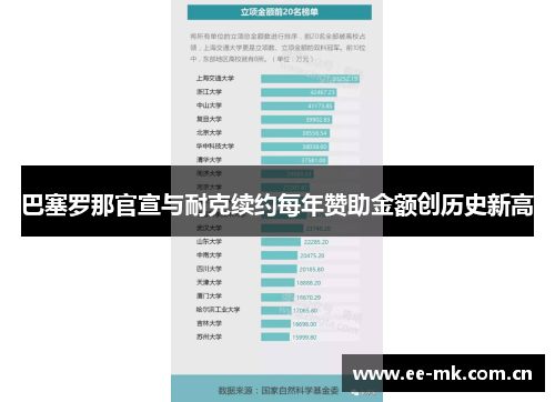 巴塞罗那官宣与耐克续约每年赞助金额创历史新高 巴塞罗那官宣与耐克续约每年赞助金额创历史新高